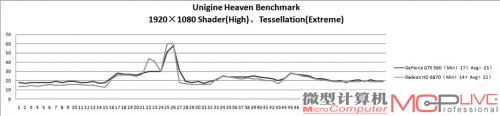 Unigine Heaven Benchmark测试