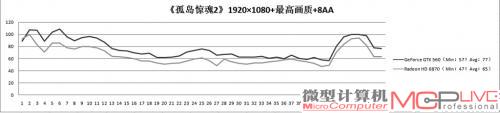 《孤岛惊魂2》测试