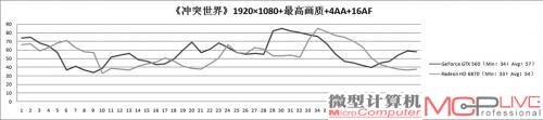 《冲突世界》测试