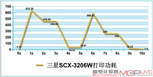 功耗一向都是激光打印机的劣势，不过仅就同类型产品而言，三星SCX-3206W的打印功耗控制得相当不错。从功耗曲线来看，其仅有一个峰值超过了600W，其他时间功耗都相当低，只是7.78W的待机功耗和4.31W的休眠功耗有些高。