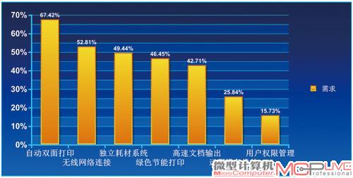 “双面打印”、“无线网络”、“独立耗材”、“绿色节能”、“高速输出”是用户关心的五大关键词