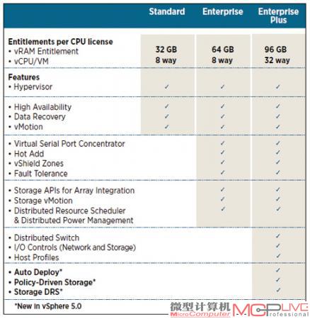 VMware vSphere在不同等级授权中加入了对虚拟内存和虚拟CPU的限制