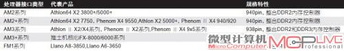 表2：AMD不同接口处理器产品信息对比