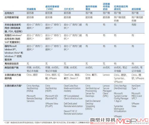 各种桌面虚拟化模式的对比