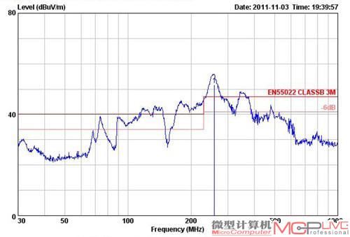 电磁辐射超标4.64dBμV/m