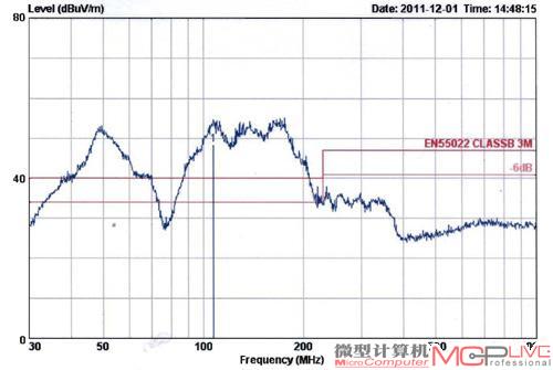电磁辐射超标8.3dBμV/m