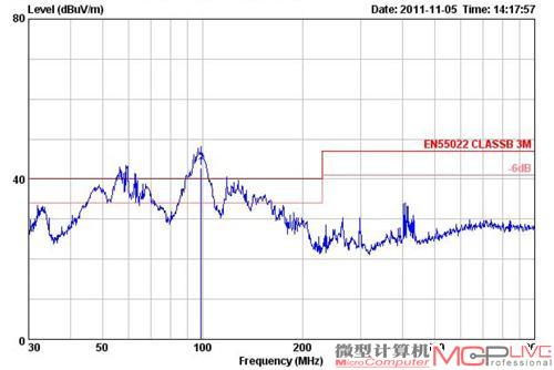 电磁辐射超标2.71dBμV/m