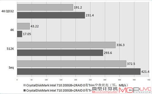 从无到有 Trim能否释放SSD RAID潜力？！