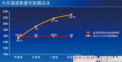 单、双、三、四通道内存Sandra内存与缓存、处理器算术运算性能测试。