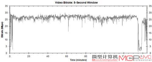 图7：测试样片2——《黑鹰坠落》的码率变化图。