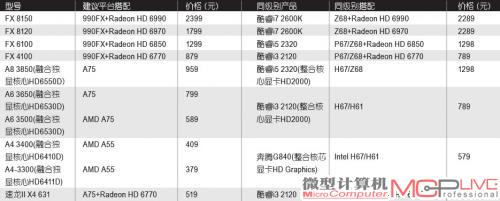 市售主流处理器规格一览表