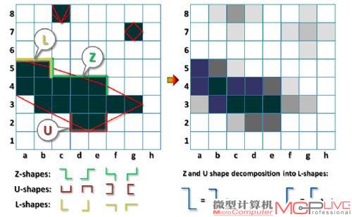 图1：MLAA的基本处理规则——根据Z、U、L形状获知原始的边缘信息(近似长方形的方框)，然后计算方框覆盖的轮廓区域大小，将边缘颜色进行混合。