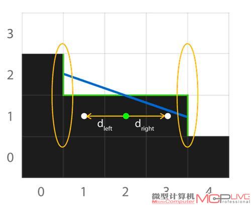 图3：距离搜素和重新向量化。