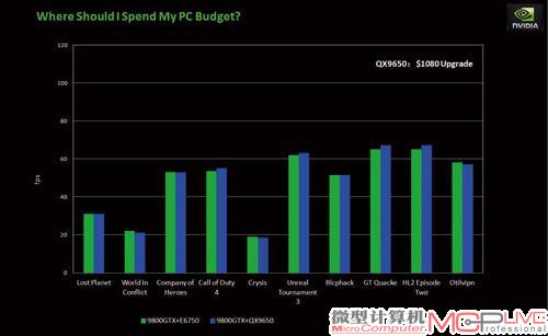 还记得这张经典的幻灯片么？它是“处理器无用论口水战”高潮的代表，不过9800 GTX发布时那种双核平台媲美顶级四核处理器的游戏时代已经一去不复返了。