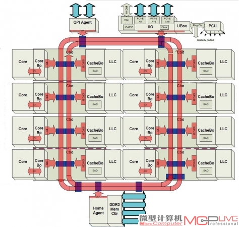 至强E5采用的双环形内部总线结构。该结构能让缓存的延迟明显降低，大约由原来的36~40个时钟周期减少到26~31个时钟周期。