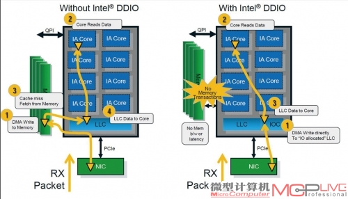 Data Direct I/O设计示意图。免去了数据在内存中转的步骤，让I/O效率更高。