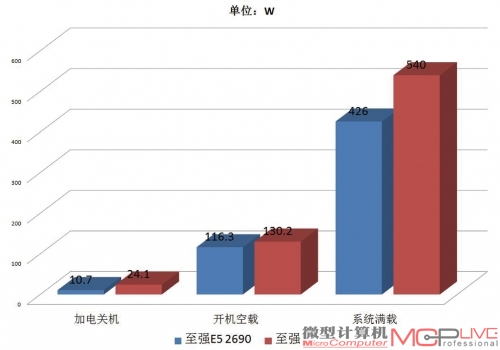 双路至强E5 2690、X5680功耗对比。新系统优秀的性能并没有以增加功耗为前提，相反的，至强E5 2690系统的功耗表现还全面优于老系统。