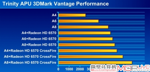 图7：3DMark Vantage,Trinity APU各等级图形性能。