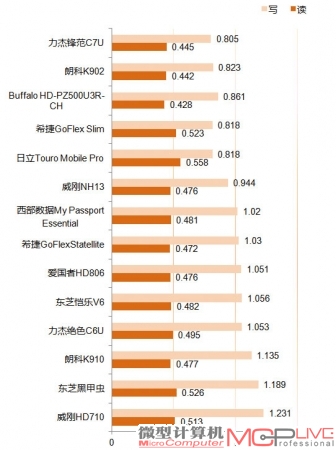 CrystalDiskMark 4K读写(MB/s)