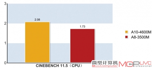 测试表现