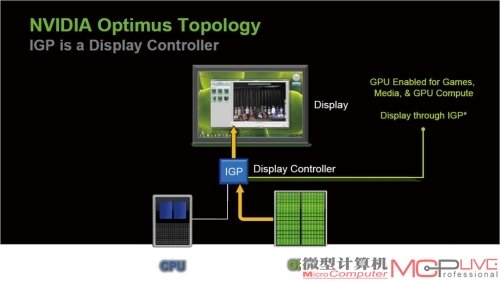 既食熊掌又食鱼NVIDIA Optimus技术