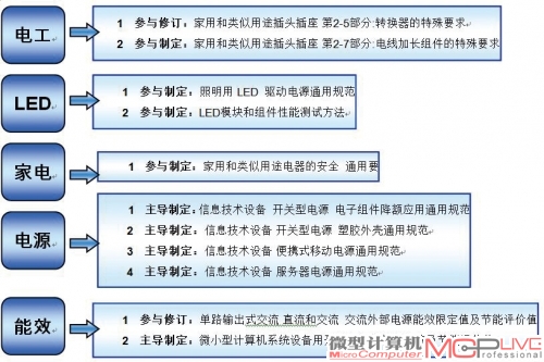 航嘉参与国标制定目录