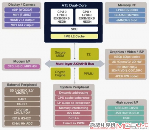 Exynos 5体系架构图，可以看到Exynos 5支持的几乎所有功能和接口方案。