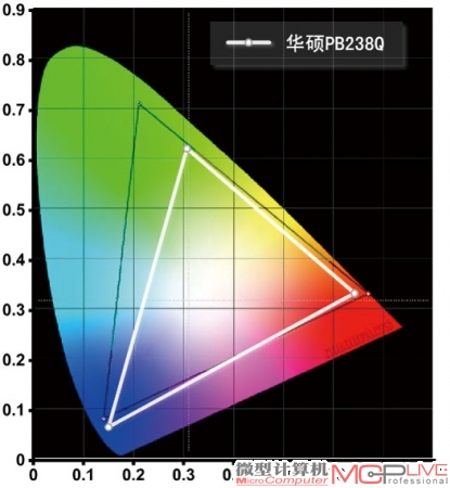 NTSC色域范围为73%