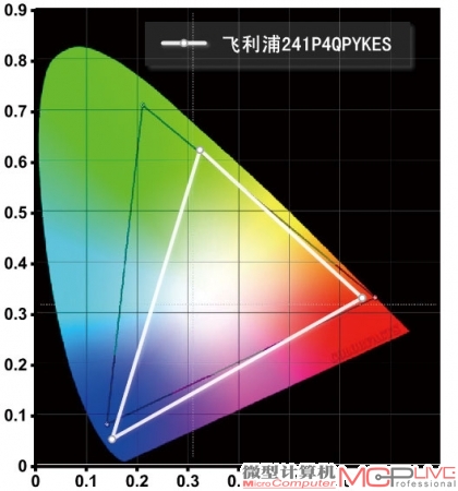 NTSC色域范围为71%