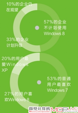 市场调研公司Forrester针对企业进行了此次Windows 8的调查。而2009年同样一个关于Windows 7企业接受度的调查显示，只有2 8%的企业称尚未考虑或者不计划采用该系统。Forrester预计，今年企业在iPad上的总支出将接近100亿美元，同比上涨76%；企业在Windows电脑上的总支出将同比下降3%至1240亿美元。据IHS iSuppli估计，全球PC销量在2012年将缩水1.2%：从2011年的3.528亿台下降到今年为3.487亿台。这将是11年来全球PC销量的首次下滑。Ga