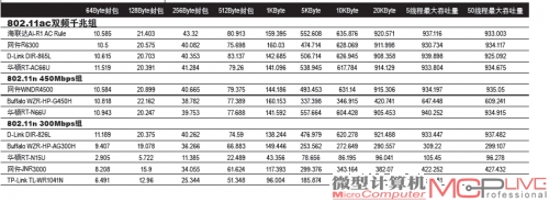 表2：LAN to WAN TCP吞吐量