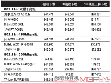 LAN to LAN TCP吞吐量