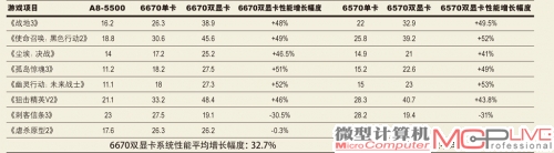 A8双显卡系统性能提升幅度对比