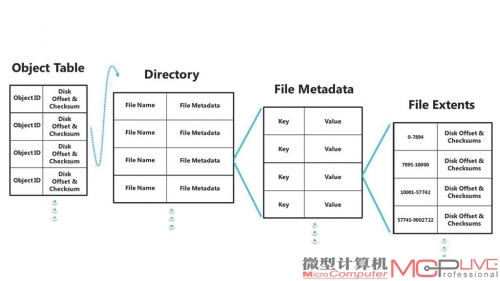 ReFS文件结构