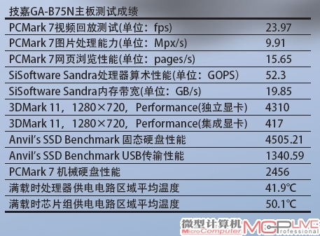 技嘉GA-B75N主板测试成绩