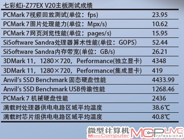 七彩虹i-Z77EX V20主板测试成绩