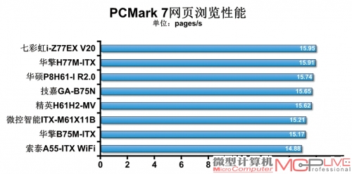 8款主流Mini-ITX主板横向测试