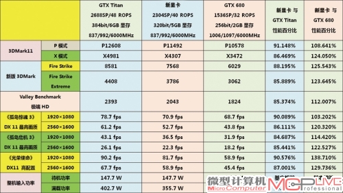 “新显卡”性能测试结果