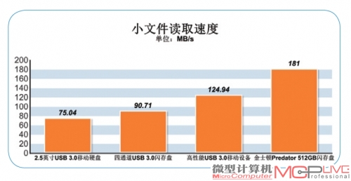 实际应用体验 大文件传输速度倍增