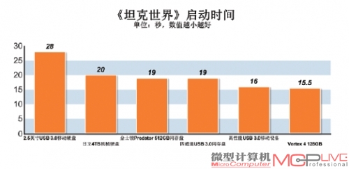 全面超越机械硬盘 游戏载入时间测试