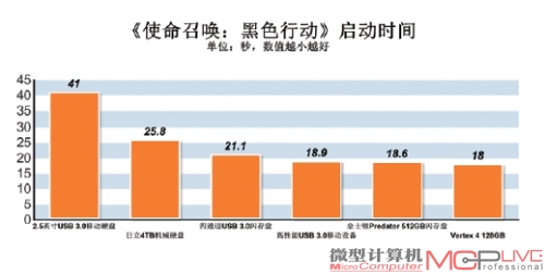 全面超越机械硬盘 游戏载入时间测试