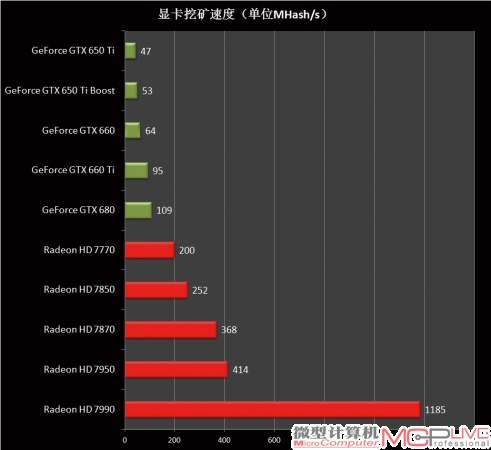 图12：AMD显卡的计算速度遥遥领先NVIDIA显卡，即使是低端的Radeon HD 7770，也能快过GeForce GTX 680。NVIDIA的大多数显卡速度都是100MHash/s以下，如果是用NVIDIA显卡进行挖矿，收益可能不够电费开销，仍然不推荐。