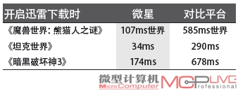 微星Z87-GD65 GAMING主板网络游戏体验对比