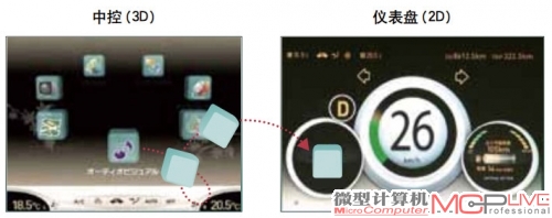 中控图像（3D）与仪表盘图像（2D）无缝切换示意图。利用MB86R11/MB86R12的独立2D/3D绘图功能，兼顾仪表盘的实时性和中控台的真实性进行影像合成。此外，还能“无视”图像的2D或3D属性，在多个显示器间进行无缝切换。