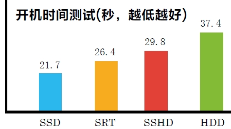 开机时间测试(秒，越低越好)