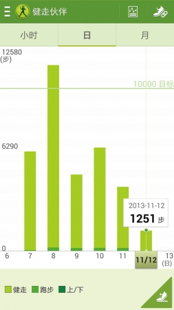 S 健康除了可以利用自身的传感器记录运动步数之外，还能够获取Gear 的数据形成图表。但图表没有UP 手环APP 来得直观和丰富。