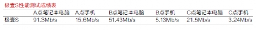 极壹S性能测试成绩表