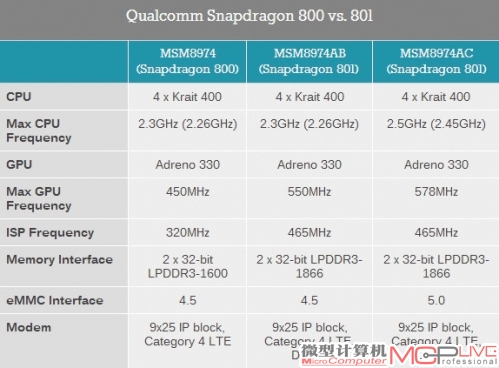 高通骁龙801的两个细分型号与高通骁龙800 的主要规格对比