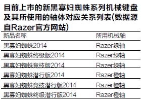 目前上市的新黑寡妇蜘蛛系列机械键盘及其所使用的轴体对应关系列表(数据源自Razer官方网站)