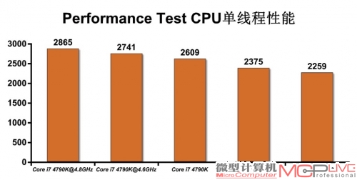 Core i7 4790K默认性能与超频性能测试成绩